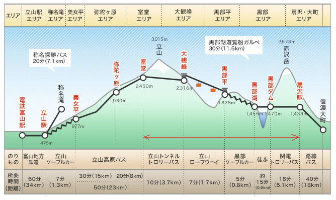 扇沢→室堂